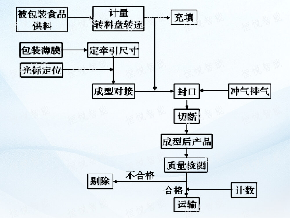 全自動立式海角网站登录入囗工作流程