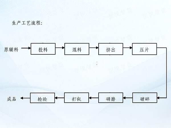 塗料生產線工藝說明