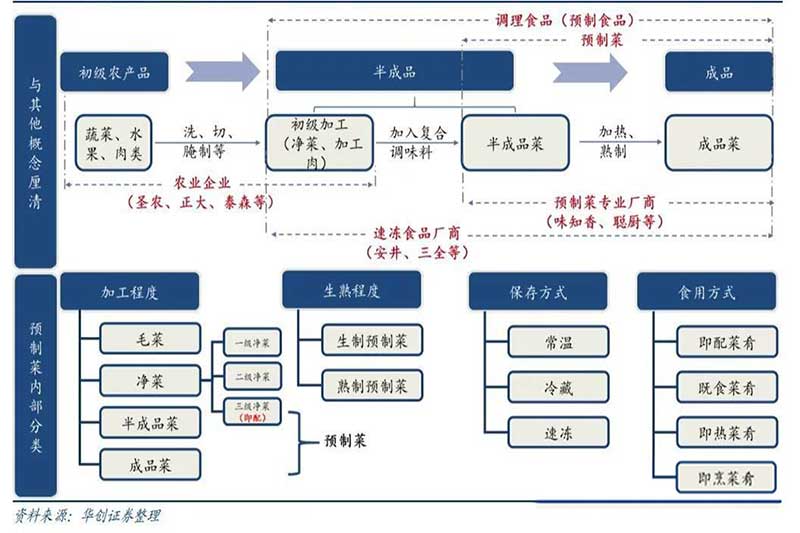 預製菜生產作業流程